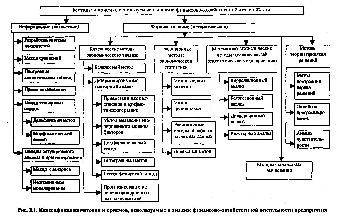 Классификация видов анализа финансово-хозяйственной деятельности. Метод и методика анализа финансово-хозяйственной деятельности. Классификация способов анализа хозяйственной деятельности. Методы и приемы анализа финансово-хозяйственной деятельности. Методика анализа деятельности организации