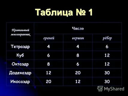 Правильный многогранник число граней вершин ребер