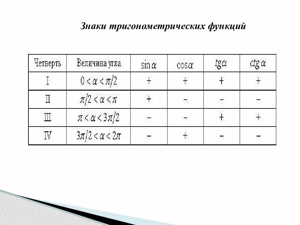 Как определять знаки функции. Знаки тригонометрических функций. знаки функций по четвертям. тригонометрия знаки по четвертям. знаки тригонометрических функций по четвертям таблица.
