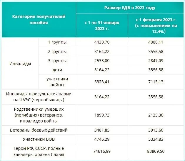 Размер выплаты ветеранам труда в 2024 году. ЕДВ В 2023 году. Размер ЕДВ ветеранам боевых действий в 2023. Сумма ЕДВ В 2023 году. Размер ЕДВ инвалидам в 2023.