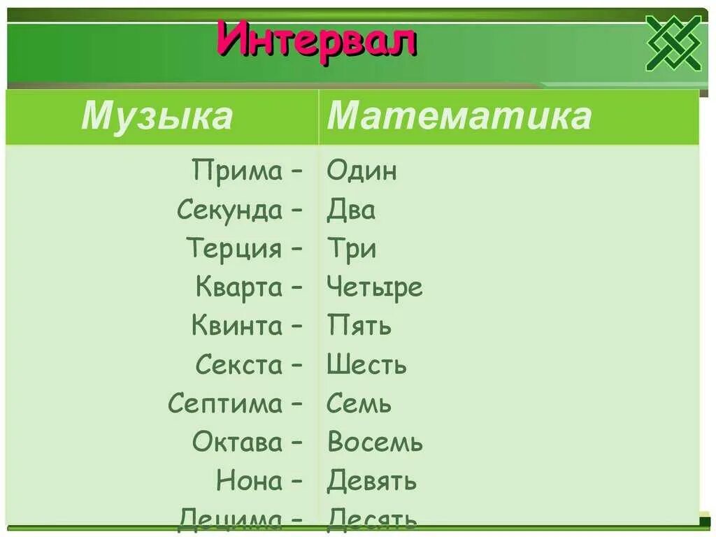 Прима секунда Терция Кварта Квинта Септима Октава Нона Децима. Прима секунда Терция Кварта Квинта Септима Октава для детей. Название интервалов в Музыке. Интервалы в Музыке. Септима секунда прима