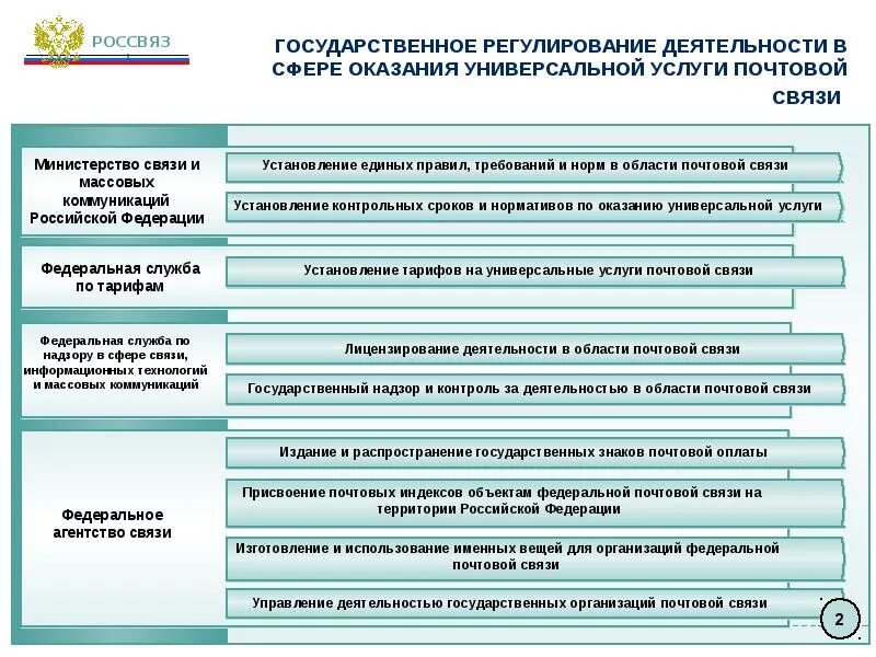 Перспективы развития службы. Универсальные услуги почтовой связи. Основные услуги почтовой связи. Виды услуг почты. Качество услуг почтовой связи.