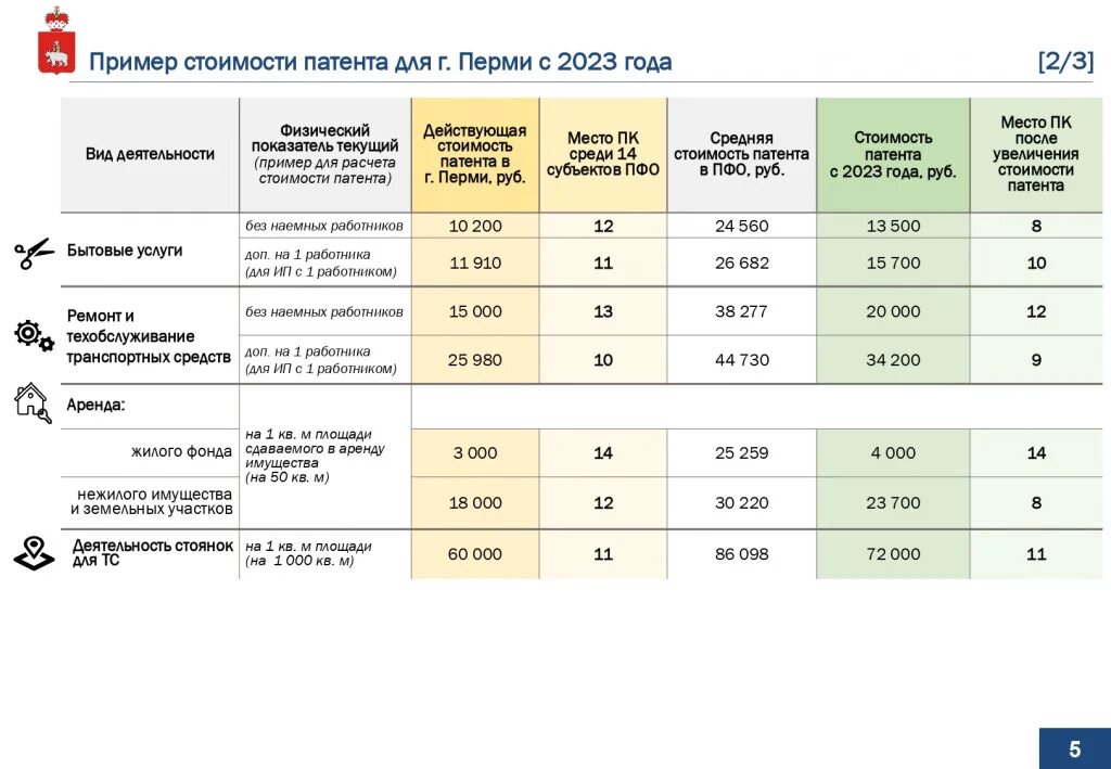 Патент сколько 2023 года