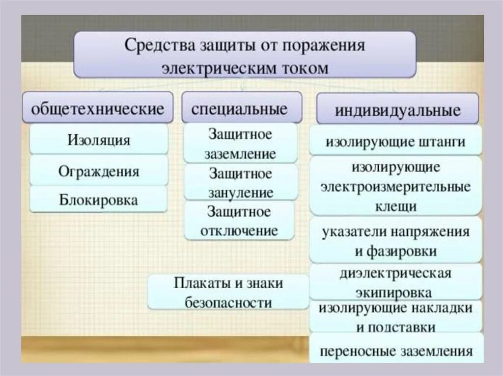 Классификация защитных средств от поражения электрическим током. Средства индивидуальной защиты от электрического тока делятся на:. Средство коллективной защиты от поражения Эл током. Перечислите защитные средства от поражения электрическим током.