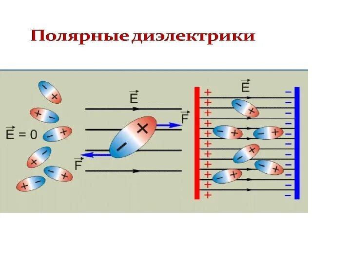 При помещении диэлектрика. Диэлектрики в электрическом поле. полярные диэлектрики. электроны в диэлектриках. проводники и диэлектрики в электрическом поле.