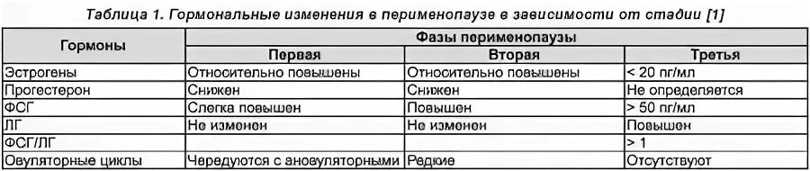 Таблица менопаузы. Препараты в перименопаузе. ЗГТ В перименопаузе препараты. График изменения гормонов в постменопаузе. Гормоны в пременопаузе.