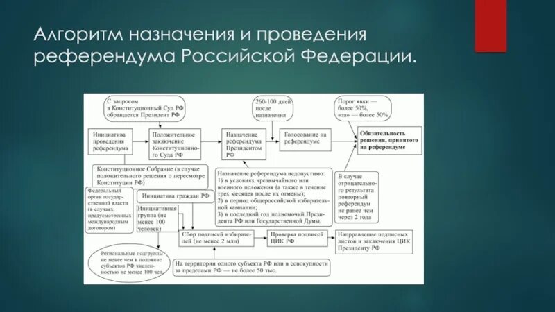 5 назначение выборов. Порядок проведения референдума схема. Этапы проведения референдума схема. Алгоритм назначения и проведения референдума. Схема про Назначение и проведение референдума РФ.