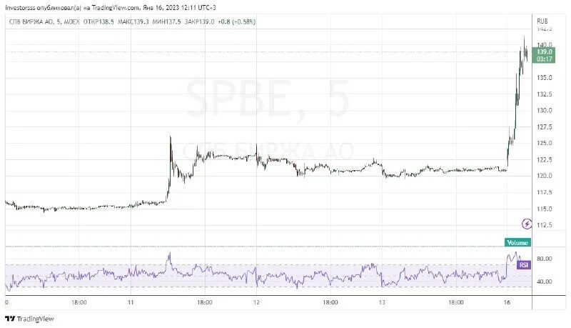 акции спб биржи растут