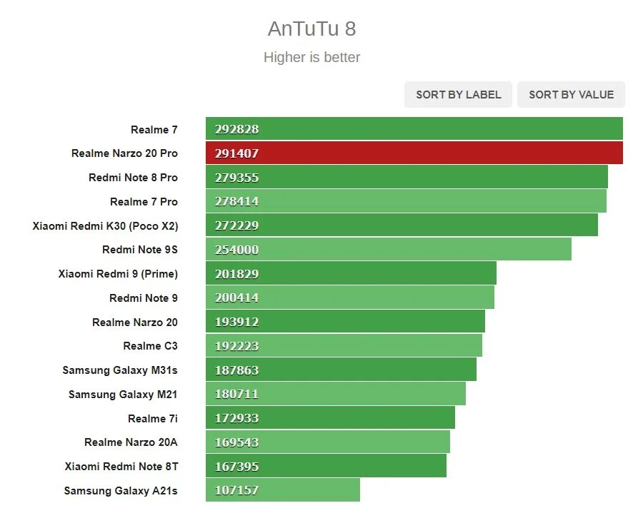 РЕАЛМИ gt Master Edition антуту. ANTUTU топ смартфонов. 220 Антуту. Самые лучшие показатели антуту.