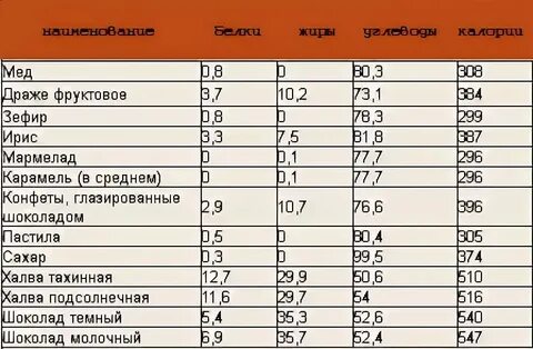 Сахар калорийность на 100 г