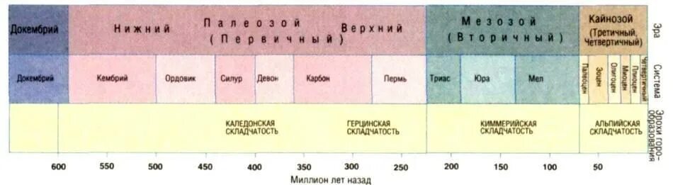 Как называется самая молодая эра