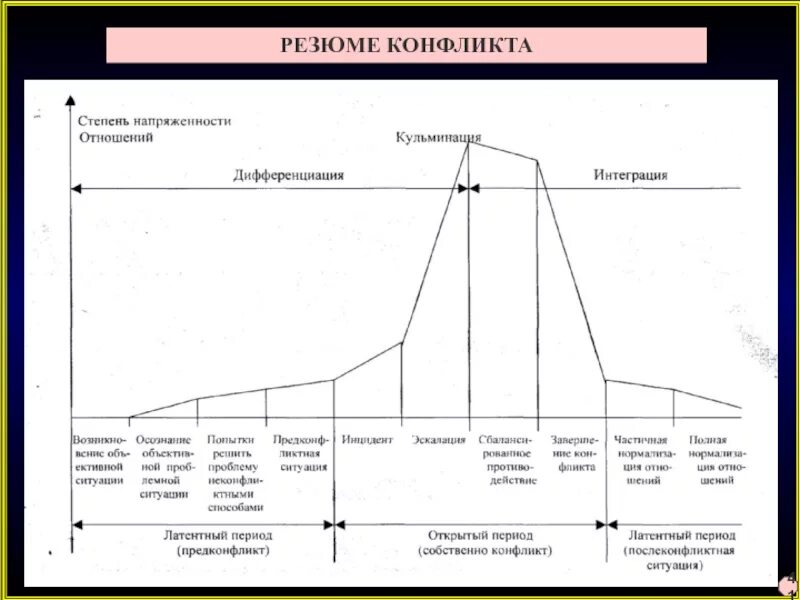 Динамика конфликта этапы. Динамика конфликта. Теории конфликта схема. Динамика конфликта график. Динамика конфликта этапы и фазы конфликта.