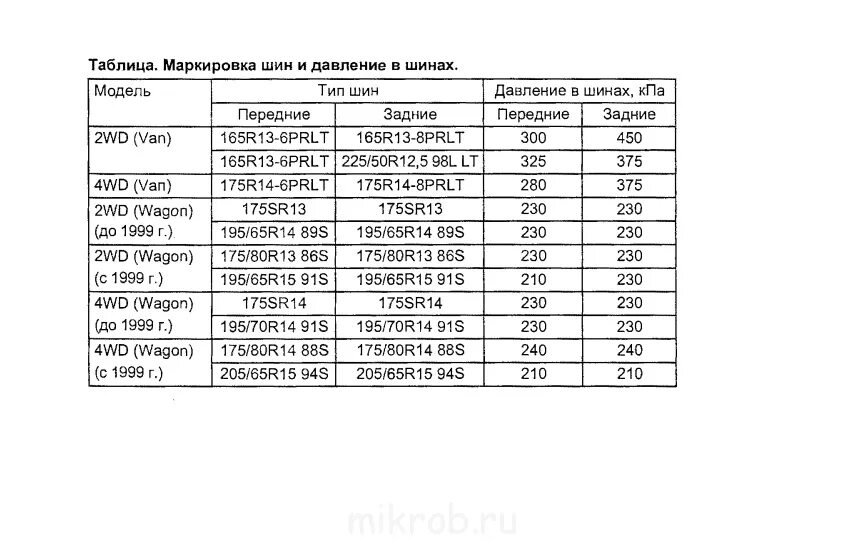 Давление в шинах ГАЗ 3309. Давление в шинах 195/65 r15 Тойота. Таблица давления в шинах Toyota. Давление в шинах в кгс/см2.