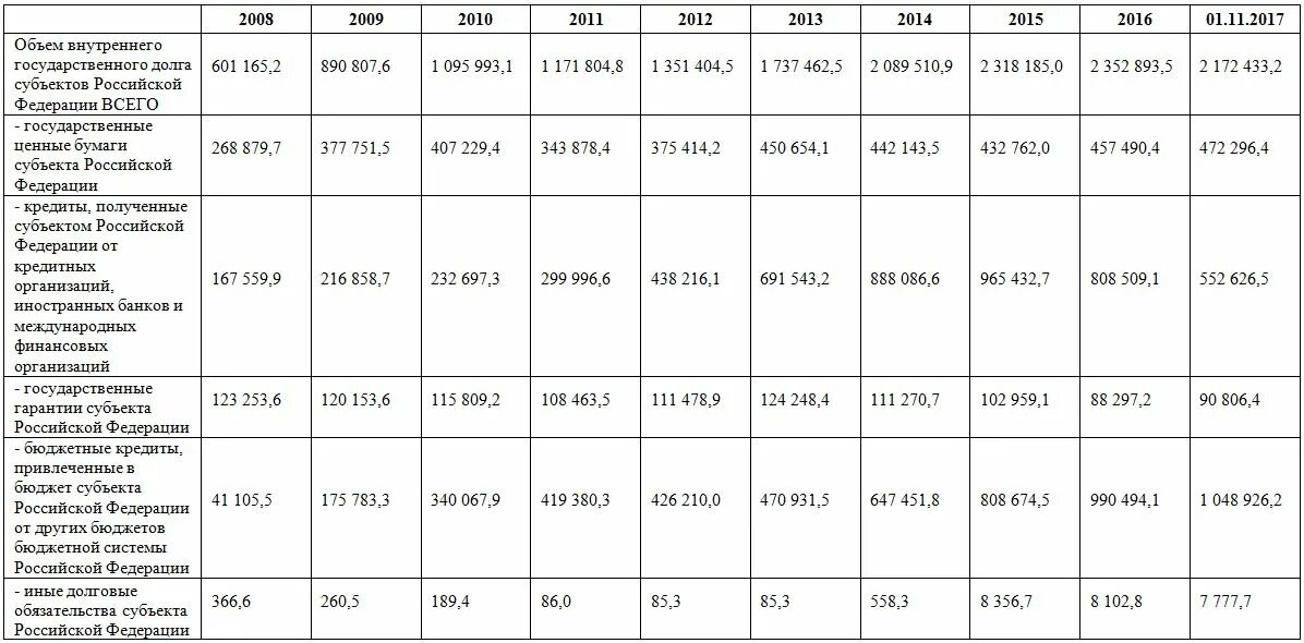 Государственный долг 2024. Таблица анализ динамики государственного долга РФ. Структура государственного внутреннего долга РФ 2021. Структура государственного долга РФ таблица. Внутренний долг России таблица.