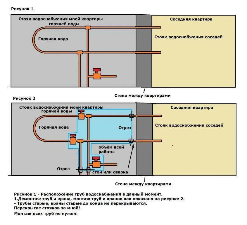 Соседи меняют стояк. Схема канализационных труб между этажами. Труба стояковая для подачи воды. Требования к монтажу трубопроводов. Трубопроводов отопления при стояковой системе.