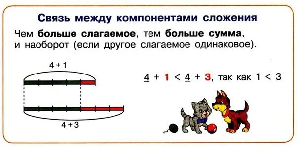 Связь между компонентами сложения. Взаимосвязь между компонентами и результатом сложения. Взаимосвязь между компонентами сложения и вычитания. Взаимосвязь между сложением и вычитанием.