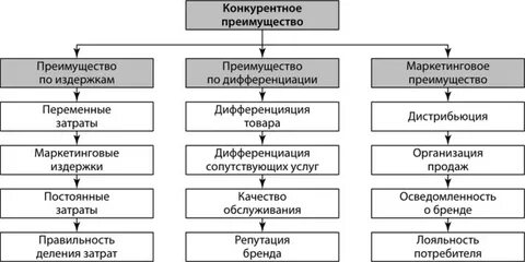 2 конкурентные преимущества предприятий