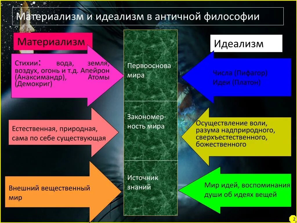 Материализм и идеализм. Материалисты и идеалисты в философии. Материализм и идеализм различия. Направления философии материализм и идеализм. Школа материализма