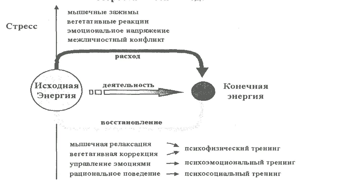 Двигательный стресс. Гомеостатическая модель стресса. Механизм стресса. Механизмы накопления профессионального стресса. Гетеростатическая модель личности.