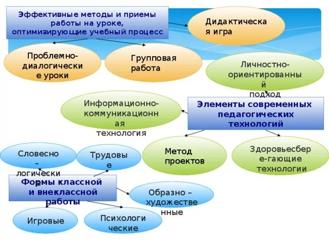 Образовательные приемы на уроках. Приёмы работы на уроке математики в начальной школе по ФГОС. Приемы работы на уроке русского языка в начальной школе по ФГОС. Методы и приемы работы на уроке. Приемы работы на уроке математики.