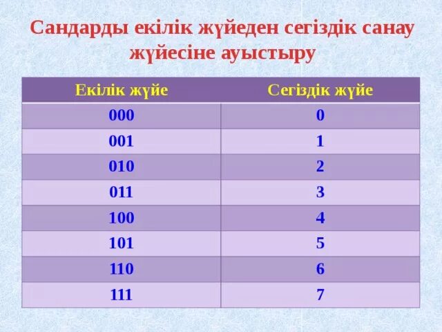 Информатика 25 10. Екілік санау жүйесін Екылык Сан жуйесыне косу. Екілік Санак жуиесі. Ученик кесте. Сандарды квадратика которгуло 5 класс.