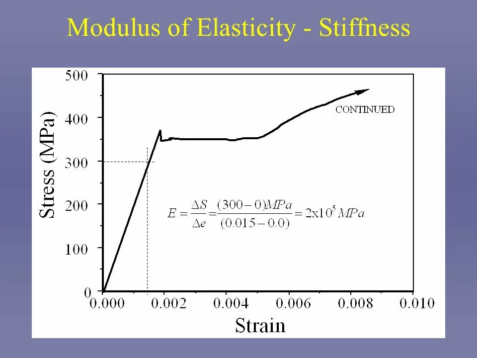 Elastic modulus. Elastic modulus