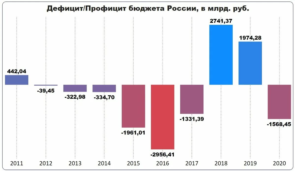 Дефицит бюджета России по годам. Дефицит государственного бюджета России. Дефицит и профицит бюджета России. Дефицит федерального бюджета РФ. Доходы рф 2020