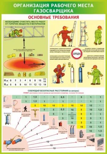 Требования к рабочим местам и инструменту. Организация рабочего места газосварщика. Плакат организация рабочего места газосварщика. Стенд организация рабочего места газосварщика. Безопасная организация труда на рабочем месте газосварщика.
