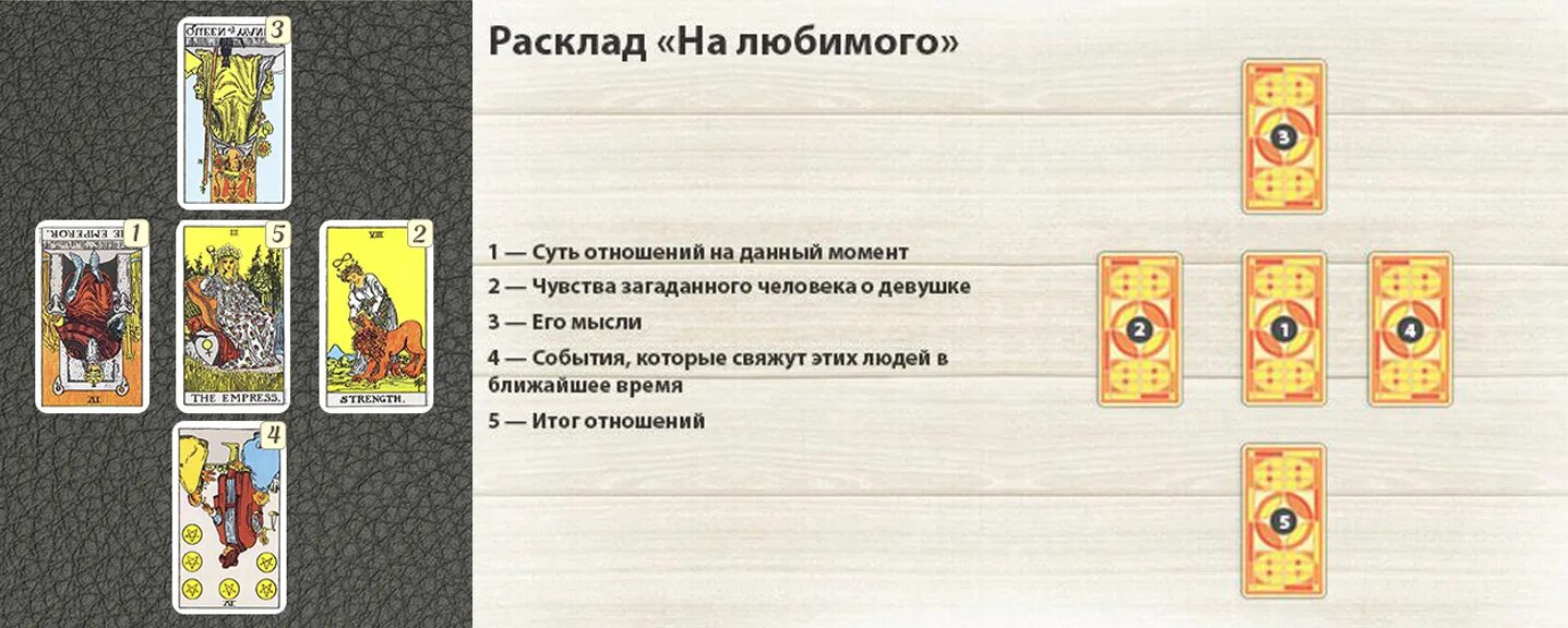 Магическое значение карт. Расклады на картах Таро Уэйта. Расклад на отношения Таро Уэйта. Виды раскладов Таро Уэйта схемы. Базовые расклады Таро Уэйта.