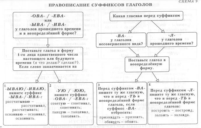 Суффиксы будущего времени глаголов. Правописание гласных в глагольных суффиксах. правописание суффиксов глаголов. правописание суффиксов глаголов и глагольных форм. правописание гласных в суффиксах глаголов таблица.