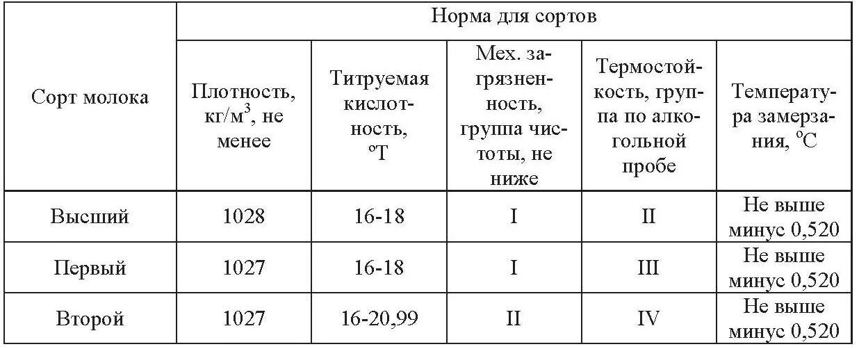 Таблица сортности молока. Показатели сортности молока. Молоко высший сорт показатели качества. Показатели качества молока таблица.