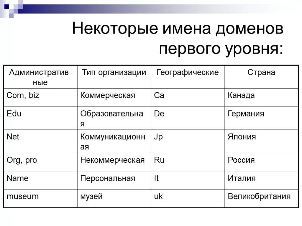 Страница первого уровня. Имя домена первого уровня. Org Тип организации. Виды доменов 1 уровня. Типы доменов первого уровня.