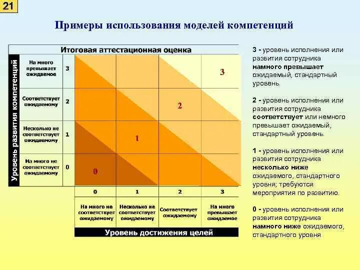 Оценка компетенций работников. Модель оценки компетенций. Модель управленческих компетенций. Модель профессиональных компетенций. Оценка компетенций сотрудников пример.