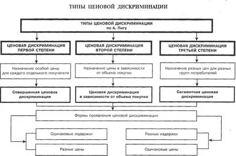Формы дискриминации