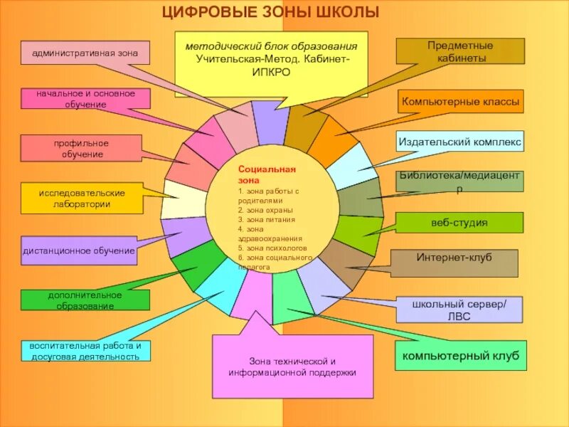 Программы используемые в школах. Модель современной школы. Дополнительное образование в школе схема. Образовательная модель школы. Деятельность школы.