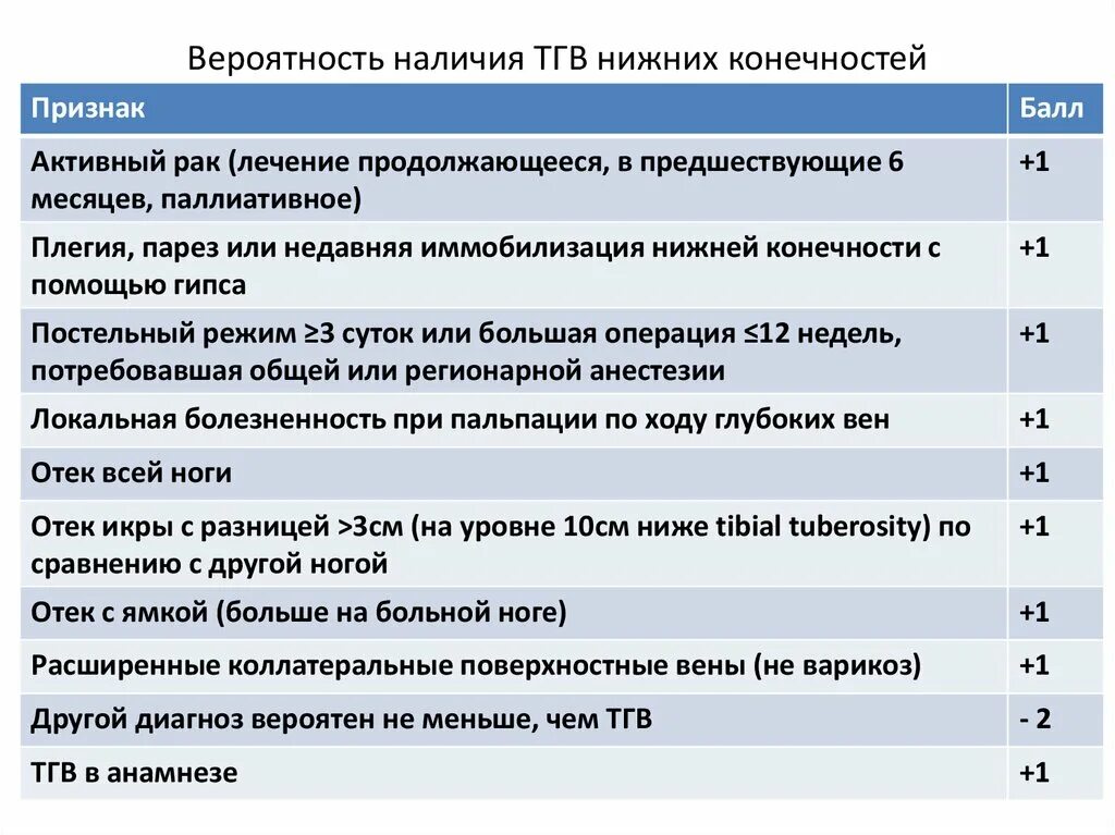 Тромбоз глубоких вен (ТГВ) – что это такое?. Мкб 10 тромбоз глубоких вен нижних