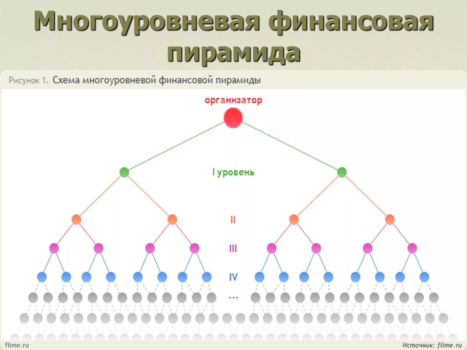 Типы финансовых пирамид. Схема принципа работы финансовой пирамиды. Многоуровневая финансовая пирамида. Классическая финансовая пирамида схема. Схема многоуровневой финансовой пирамиды.