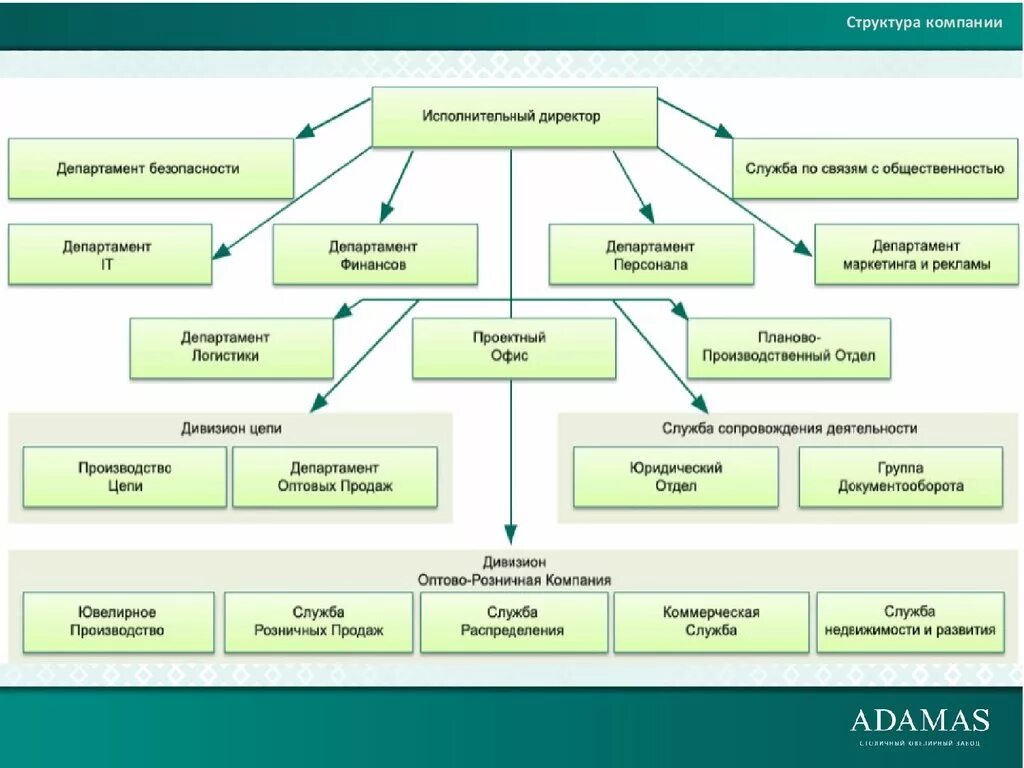 Организация входящих направлений. Организационная структура управления крупного предприятия. Организационная структура предприятия Адамас. Структура управления холдинга с управляющей компанией. Организационная структура ювелирной компании.