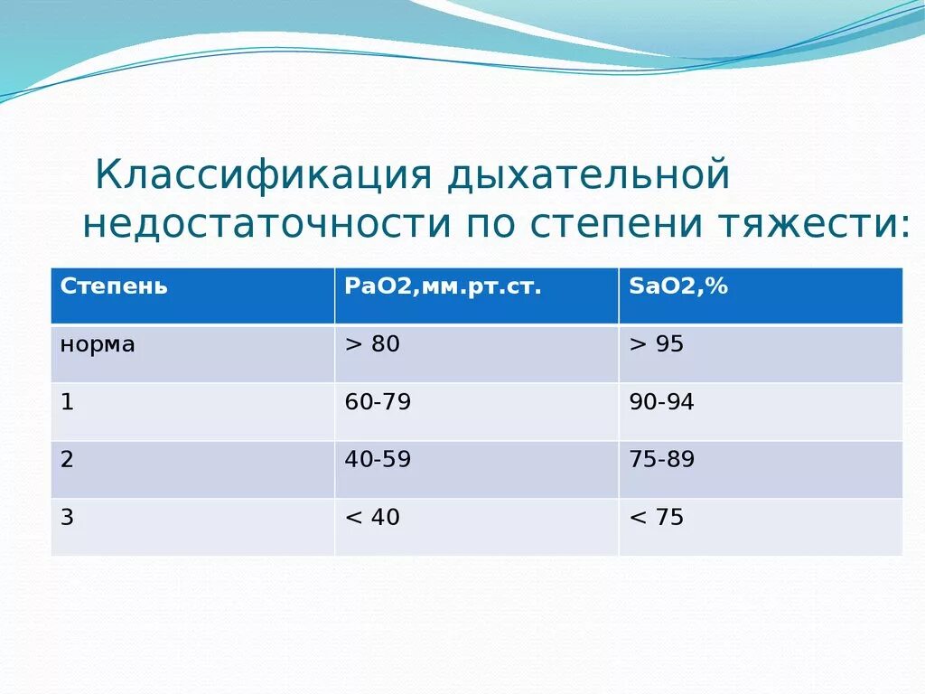 Диагноз дн 1. Сатурация классификация дыхательной недостаточности. Дыхательная недостаточность степени сатурация. Дыхательная недостаточность у детей классификация по степени. Классификация дыхательной недостаточности по степени тяжести.