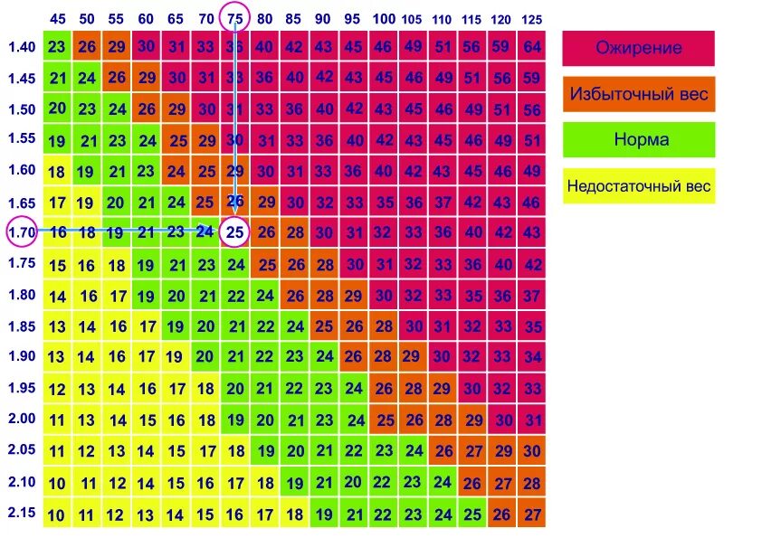 Сколько нужно современных. Таблица для расчета индекса массы тела у мужчин. Избыточная масса тела таблица. Таблица коэффициента индекса массы тела. Степени ожирения таблица роста и веса.