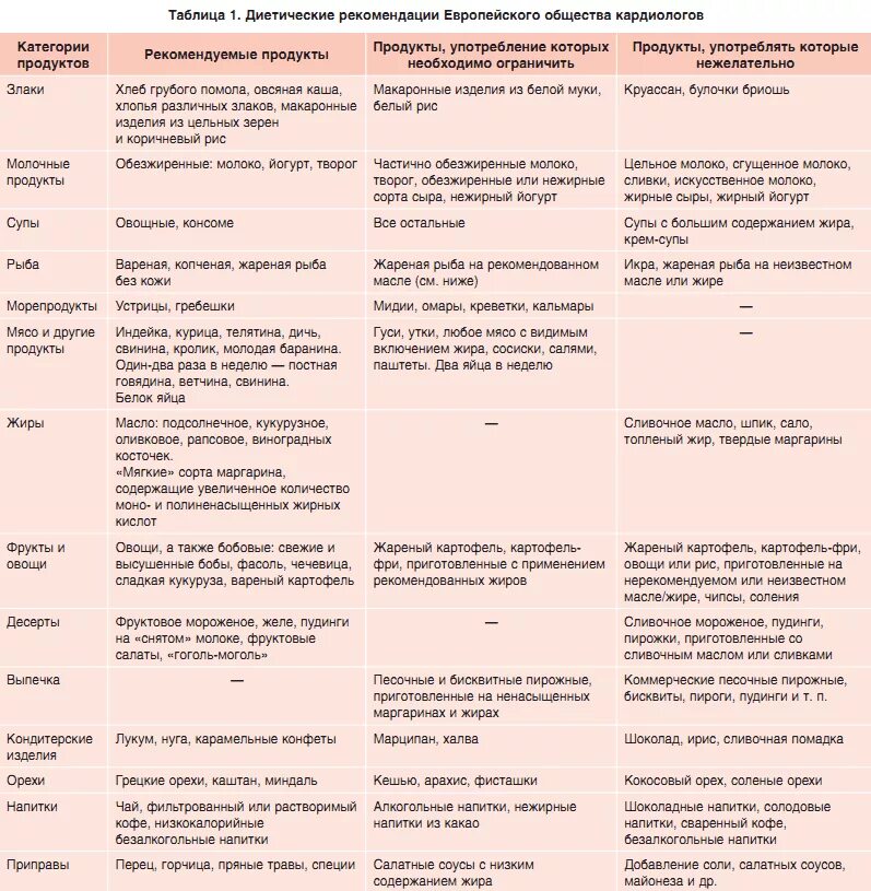 Что можно есть при холестерине. Гипохолестеринемическая диета таблица продуктов. Гиполипидемическая гиполипидемическая диета. Диета для детей после отравления пищевого 1 год. Диета при гиперхолестеринемии.