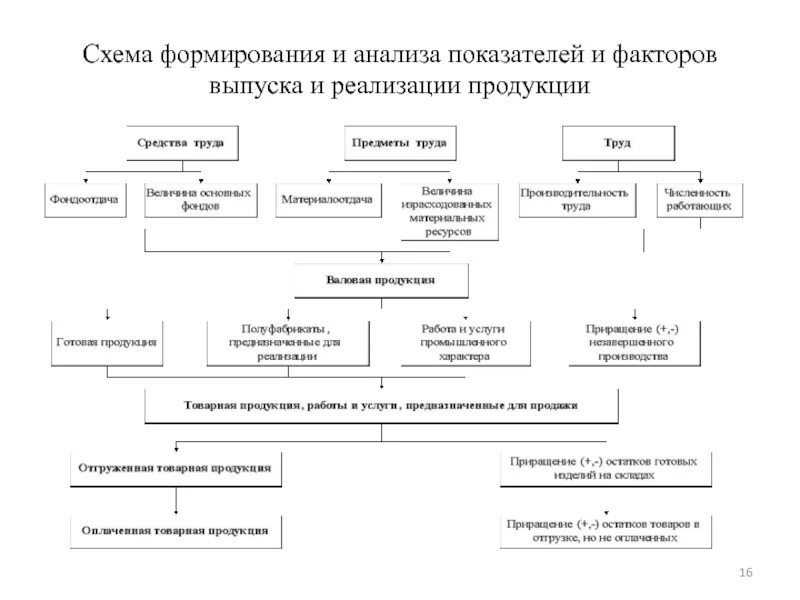 Экономический анализ курсы. Схема формирования и анализа показателей и факторов себестоимости. Схема формирования экономических показателей. Схема развития русского языка. Схема формирования показателей в экономическом анализе.