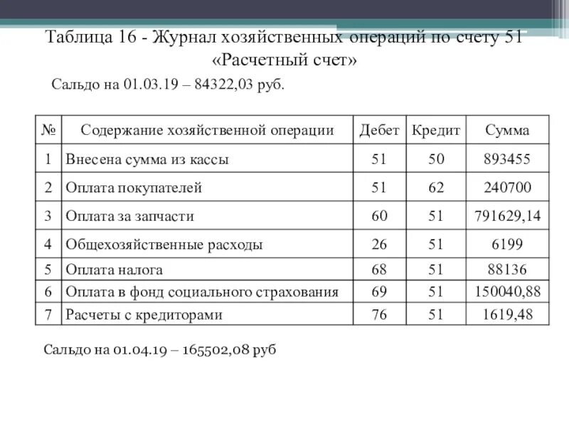 Журнал регистрации хозяйственных операций по счету 01 пример. Журнал регистрации хозяйственных операций по счету 51. Примеры хозяйственных операций по счету 04. Журнал хозяйственных операций по учету счета 20.