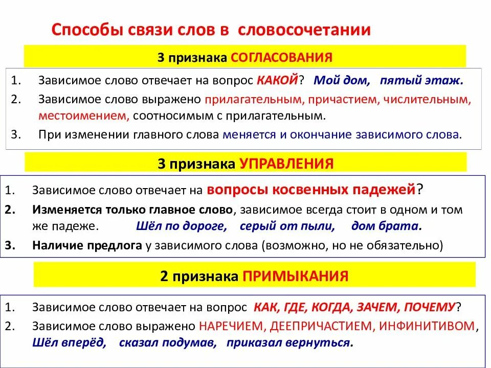 Зависима текст. Способы связи слов в словосочетании. Способы связи слов в словосоч. Способы связи в словосочетаниях. Способы соединения словосочетаний.