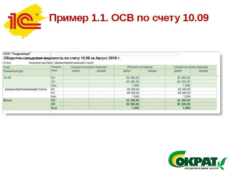 Можно ли использовать счет 10.09 в 2025. Оборотно-сальдовая ведомость по счету 10. осв по счету 10. осв примеры примеры. оборот по счету 10.