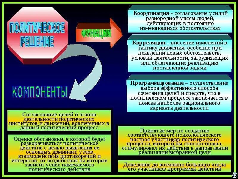 Группы которые принимают политические решения. Политические решения примеры. Цель политического процесса. Координация это согласование. Этапы принятия политических решений.