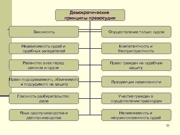 Обоснуйте значимость принципа справедливости юридической ответственности. Система принципов правосудия схема. Схема принципы правосудия РФ. Система демократических принципов правосудия. Демократические принципы судопроизводства в РФ.