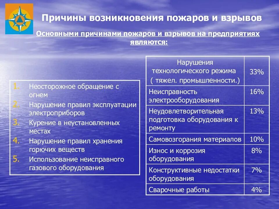 Группы возникновения пожаров. Основные причины возникновения пожаров и взрывов. Причины пожаров и взрывов таблица. Основные причины возникновения пожаров. Основные причины пожаров и взрывов.