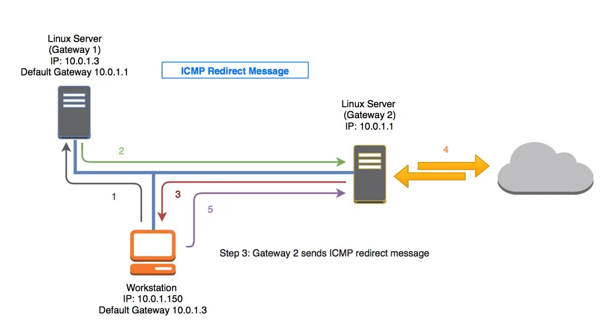 Ip messaging. ICMP перенаправление. ICMP протокол. Структура пакета протокола ICMP. ICMP сообщения.