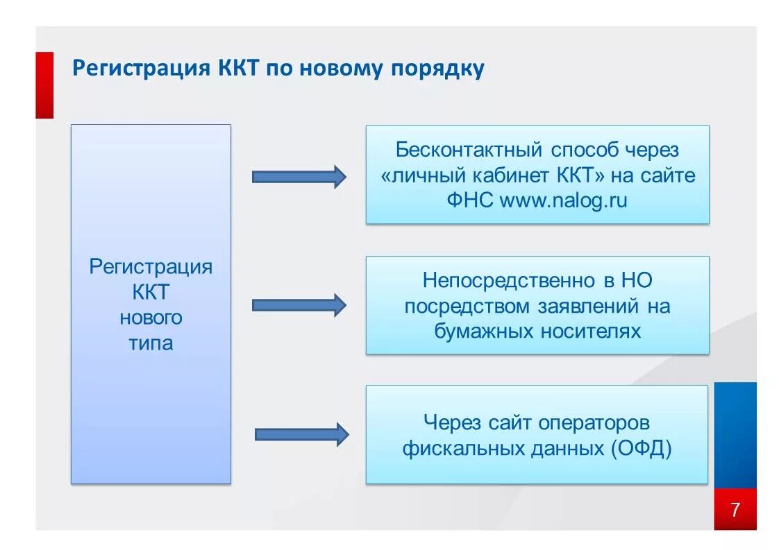 Порядок регистрации ККТ. Регистрация ККТ В налоговых органах. Порядок регистрации ККМ. Порядок применения контрольно-кассовой техники. Нова ккт